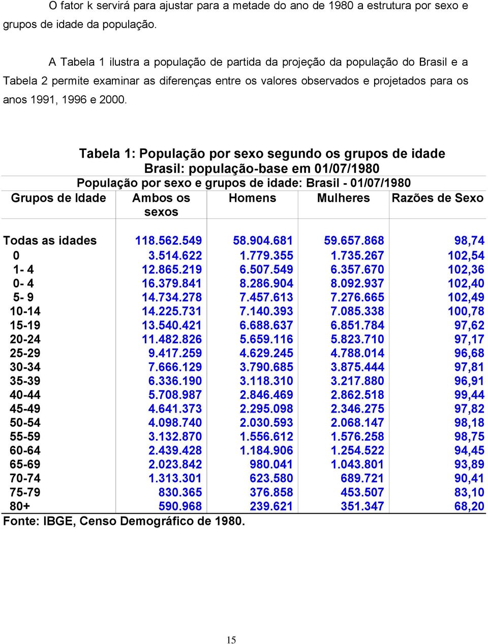 Tabela 1: População por sexo segundo os grupos de idade Brasil: população-base em 01/07/1980 População por sexo e grupos de idade: Brasil - 01/07/1980 Grupos de Idade Ambos os sexos Homens Mulheres