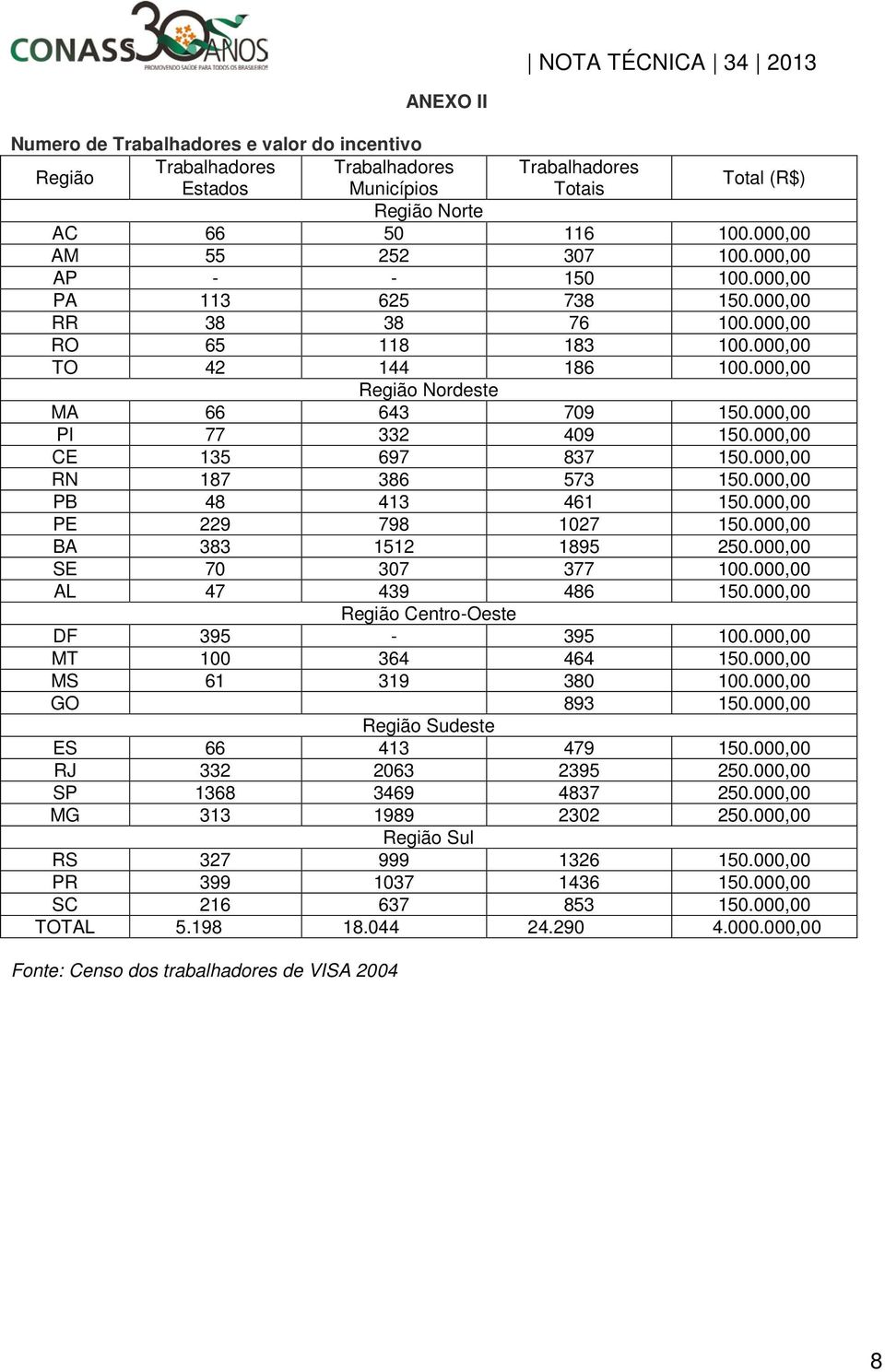 000,00 Região Nordeste MA 66 643 709 150.000,00 PI 77 332 409 150.000,00 CE 135 697 837 150.000,00 RN 187 386 573 150.000,00 PB 48 413 461 150.000,00 PE 229 798 1027 150.000,00 BA 383 1512 1895 250.