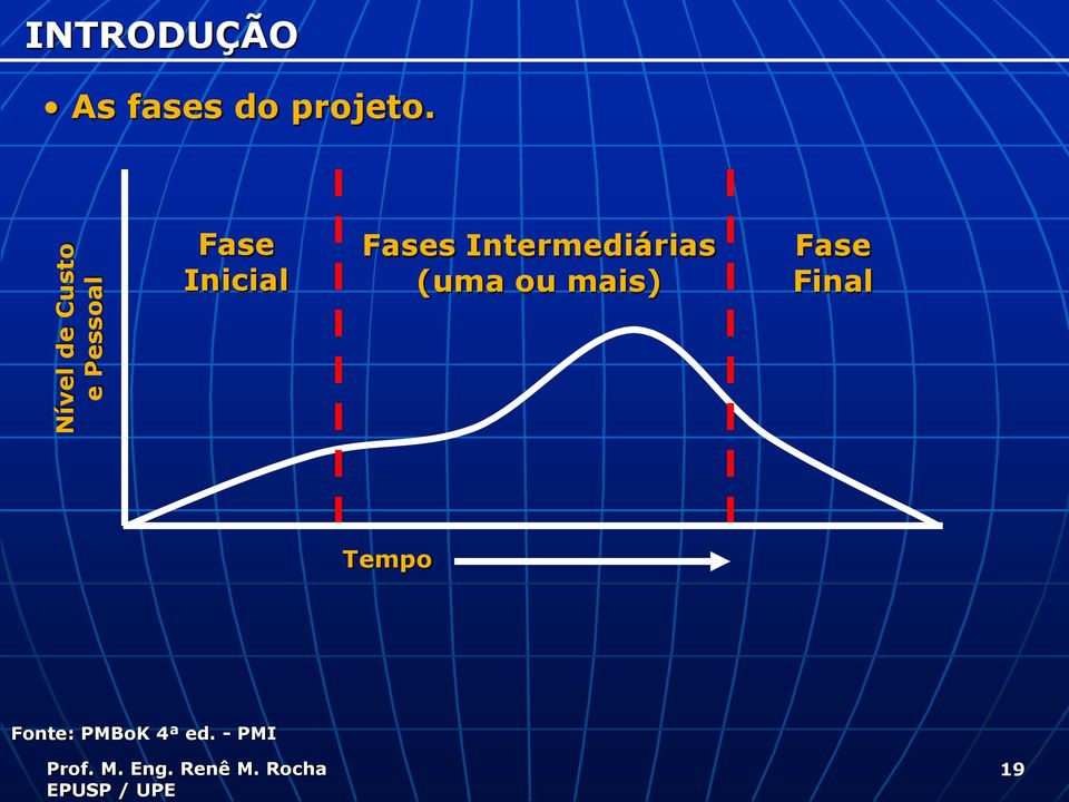 Fase Inicial Fases Intermediárias