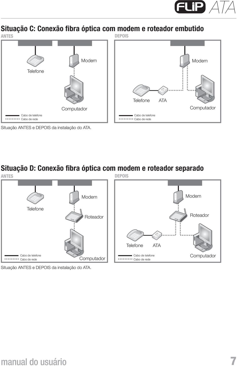 Situação D: Conexão fibra óptica com modem e roteador separado 