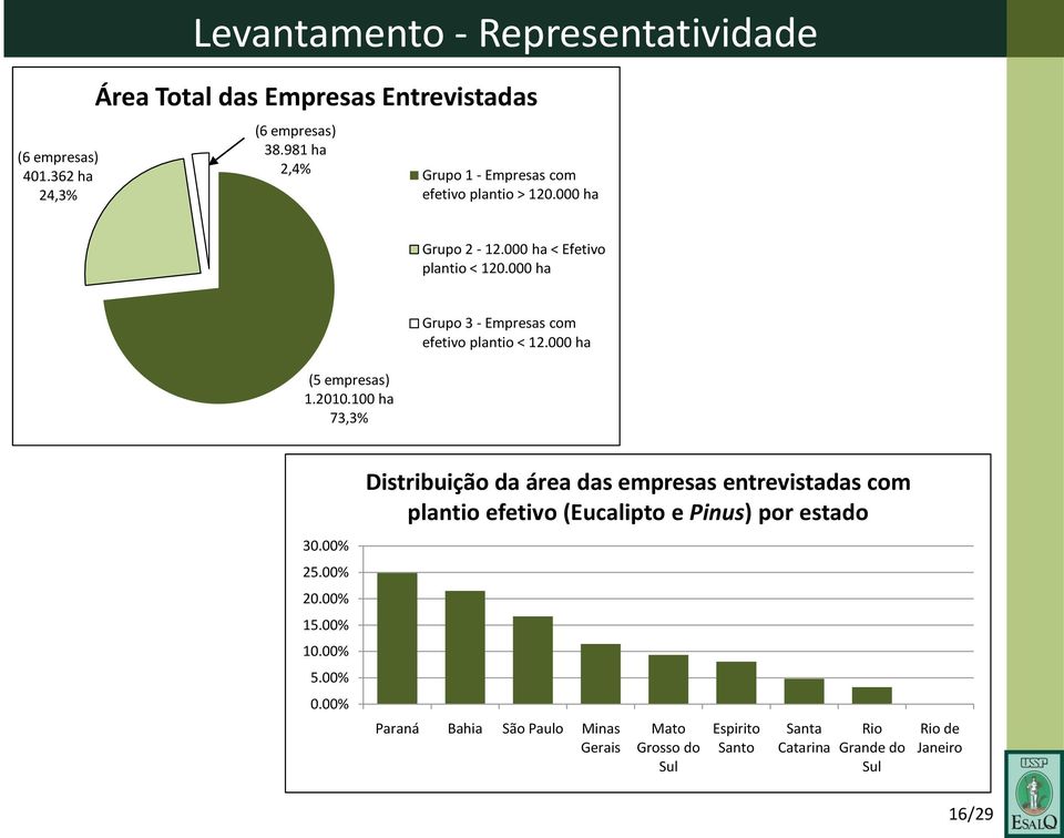 100 ha 73,3% Grupo 3 - Empresas com efetivo plantio < 12.000 ha 30.00% 25.00% 20.00% 15.00% 10.00% 5.00% 0.