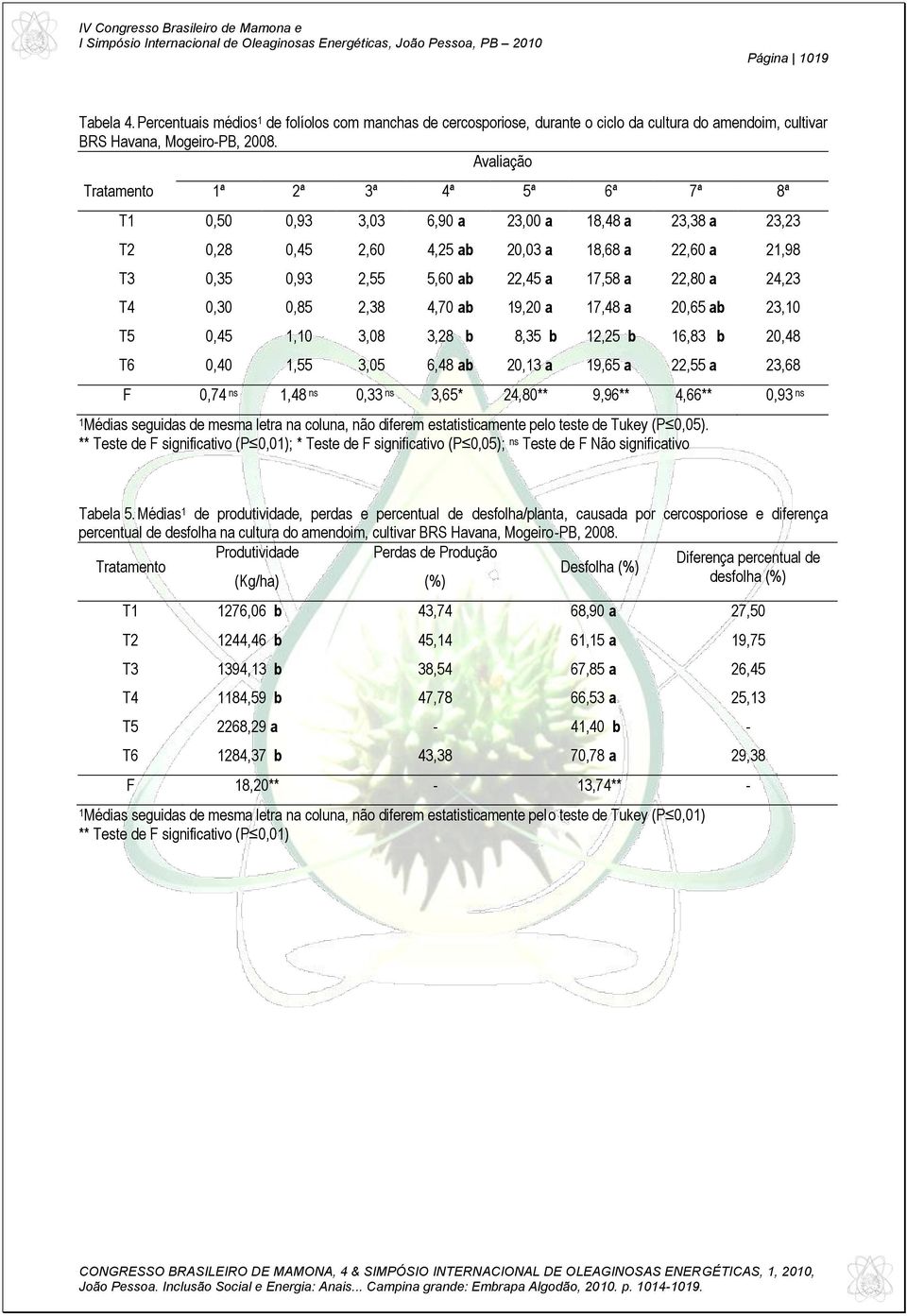 0,85 2,38 4,70 ab 19,20 a 17,48 a 20,65 ab 23,10 T5 0,45 1,10 3,08 3,28 b 8,35 b 12,25 b 16,83 b 20,48 T6 0,40 1,55 3,05 6,48 ab 20,13 a 19,65 a 22,55 a 23,68 F 0,74 ns 1,48 ns 0,33 ns 3,65* 24,80**