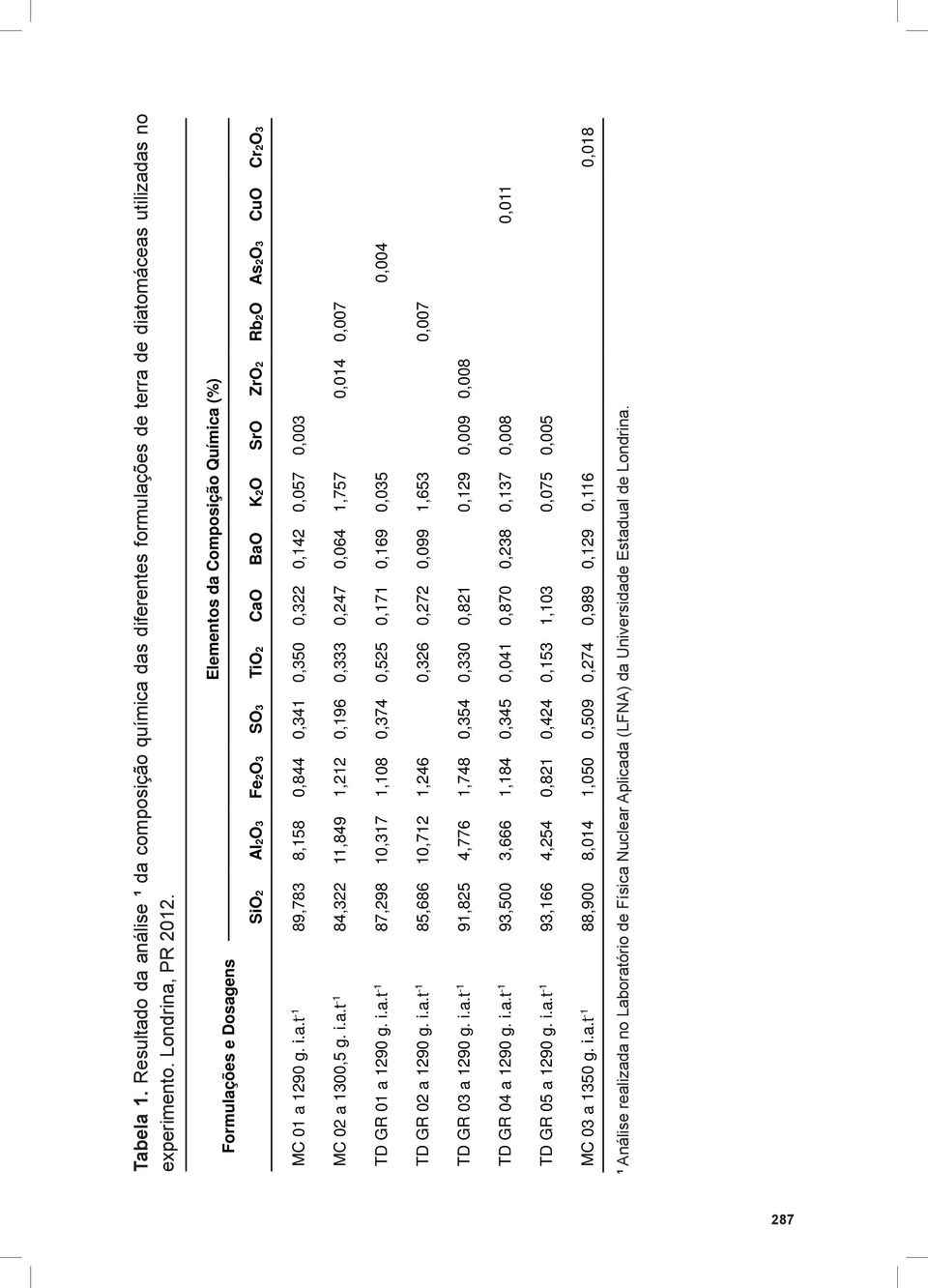 i.a.t -1 84,322 11,849 1,212 0,196 0,333 0,247 0,064 1,757 0,014 0,007 TD GR 01 a 1290 g. i.a.t -1 87,298 10,317 1,108 0,374 0,525 0,171 0,169 0,035 0,004 TD GR 02 a 1290 g. i.a.t -1 85,686 10,712 1,246 0,326 0,272 0,099 1,653 0,007 TD GR 03 a 1290 g.