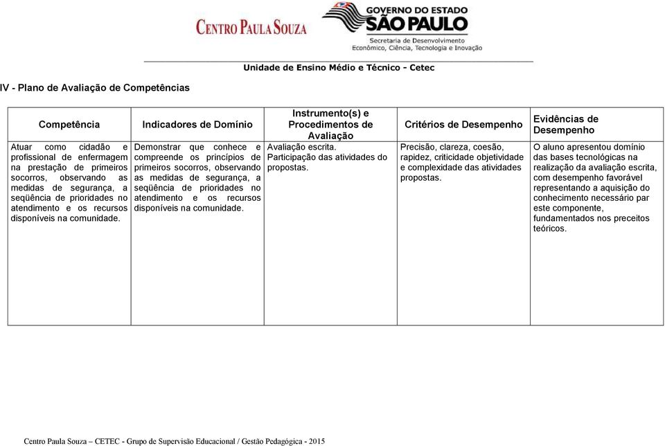 Indicadores de Domínio Demonstrar que conhece e compreende os princípios de primeiros socorros, observando as medidas de segurança, a seqüência de prioridades  Instrumento(s) e Procedimentos de