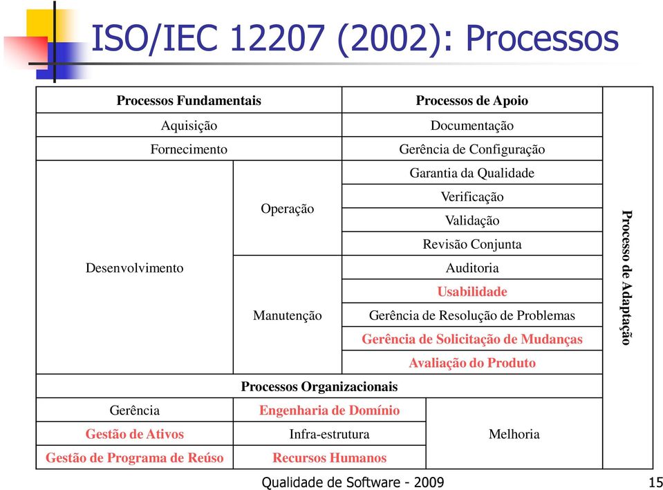 Resolução de Problemas Gerência de Solicitação de Mudanças Avaliação do Produto Processos Organizacionais Gerência Engenharia de