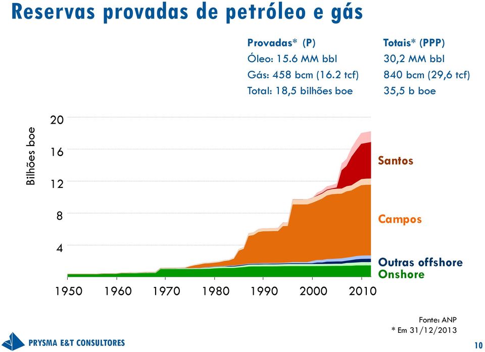 2 tcf) Total: 18,5 bilhões boe Totais* (PPP) 30,2 MM bbl 840 bcm (29,6