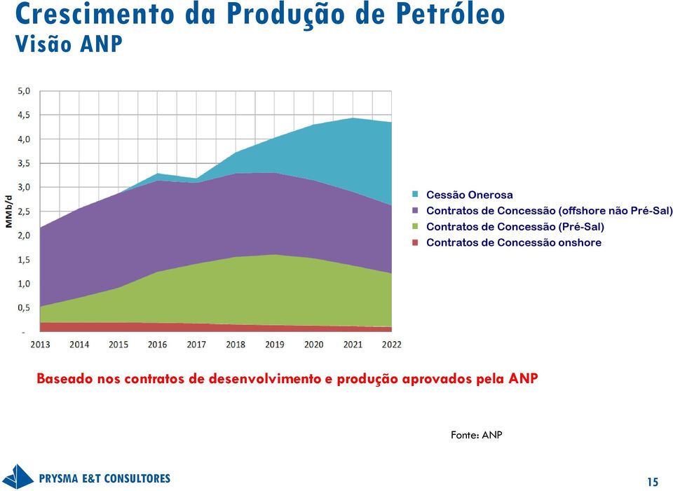 Concessão (Pré-Sal) Contratos de Concessão onshore Baseado nos