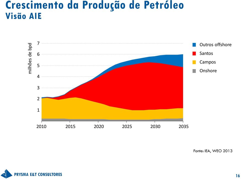 offshore Santos Campos Onshore 2010 2015