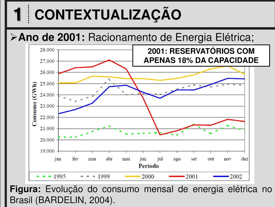 18% DA CAPACIDADE Figura: Evolução do consumo