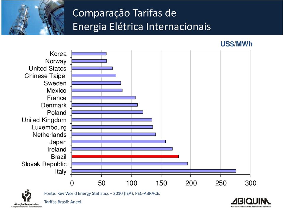 Comparação Tarifas de Energia Elétrica Internacionais 0 50 100 150 200 250 300