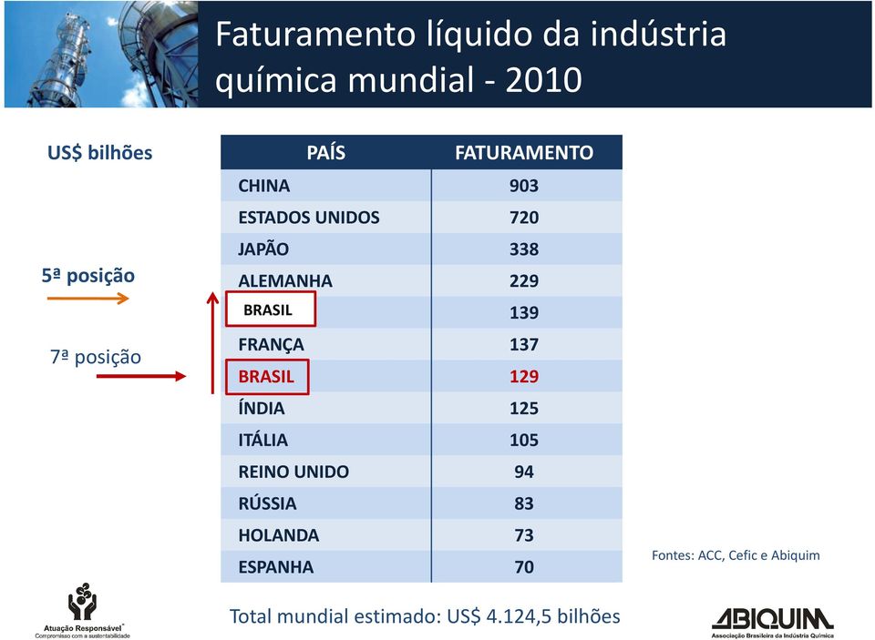 137 105 BRASIL CORÉIA 129 104 ÍNDIA BRASIL 125 101 ITÁLIA REINO UNIDO 105 97 REINO ÍNDIA UNIDO 94 93 RÚSSIA HOLANDA 83