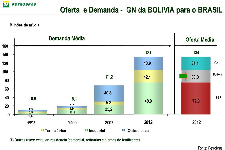 Industrial Outros usos 5,2 48,0 72,9 25,2 * Consumo potencial de GN para geração elétrica considerando despacho máximo de