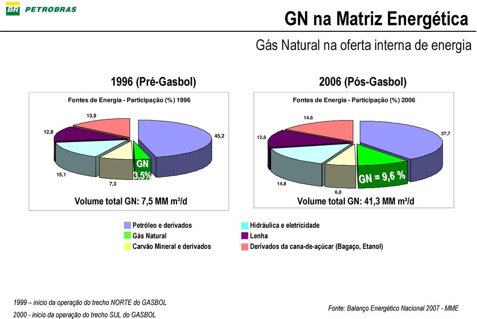 total GN: 41,3 MM m³/d Petróleo e derivados Gás Natural Carvão Mineral e derivados Hidráulica e eletricidade Lenha Derivados da cana-de-açúcar