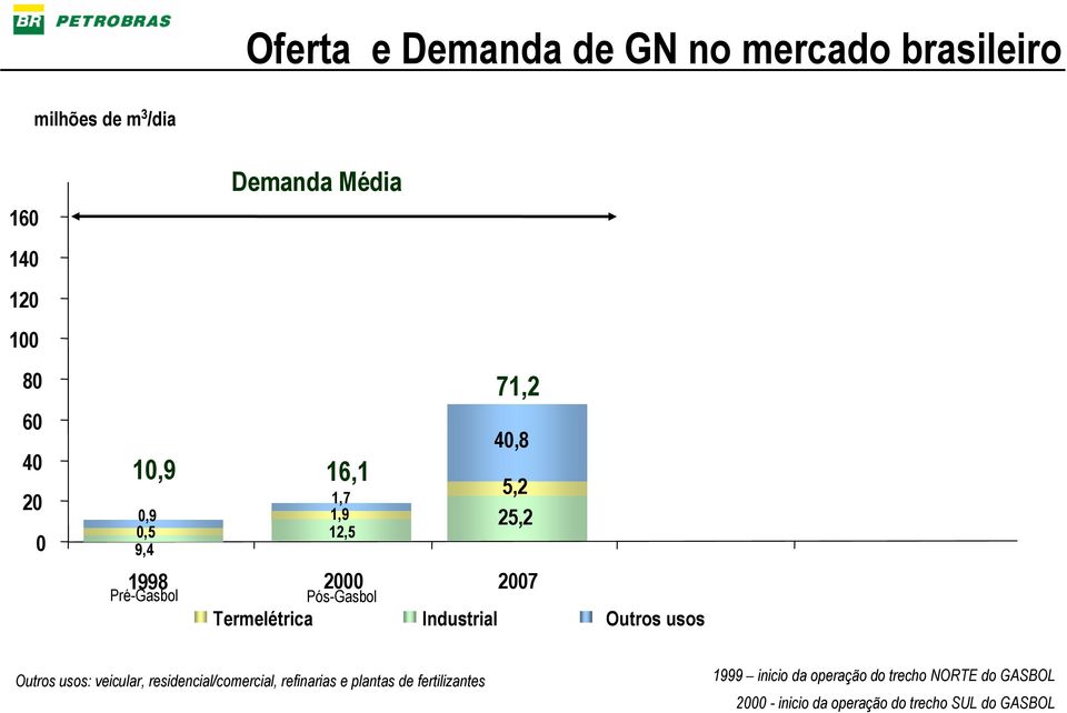 potencial de GN para geração elétrica considerando despacho máximo de todas as térmicas Outros usos: veicular,