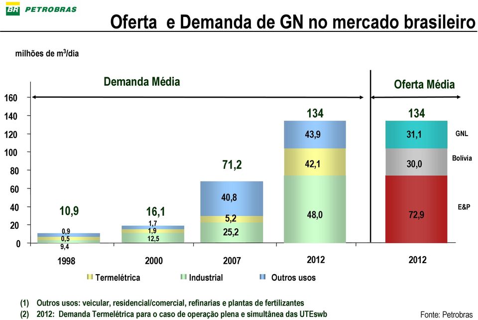 Consumo potencial de GN para geração elétrica considerando despacho máximo de todas as térmicas (1) Outros usos: veicular,