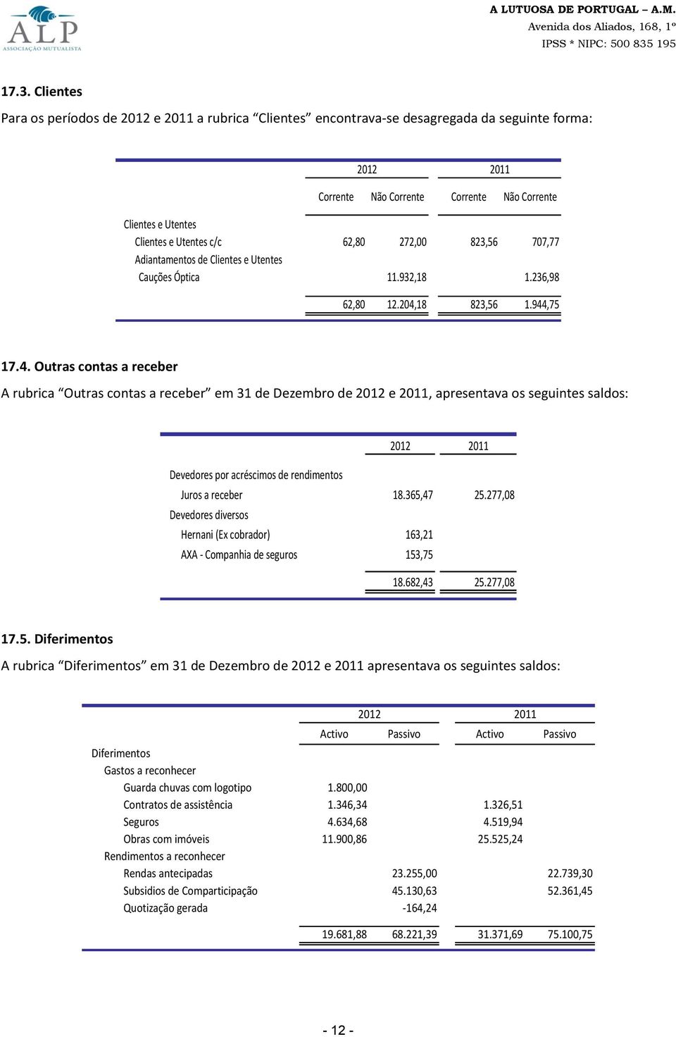 18 823,56 1.944,75 17.4. Outras contas a receber A rubrica Outras contas a receber em 31 de Dezembro de 2012 e 2011, apresentava os seguintes saldos: Devedores por acréscimos de rendimentos Juros a receber 18.