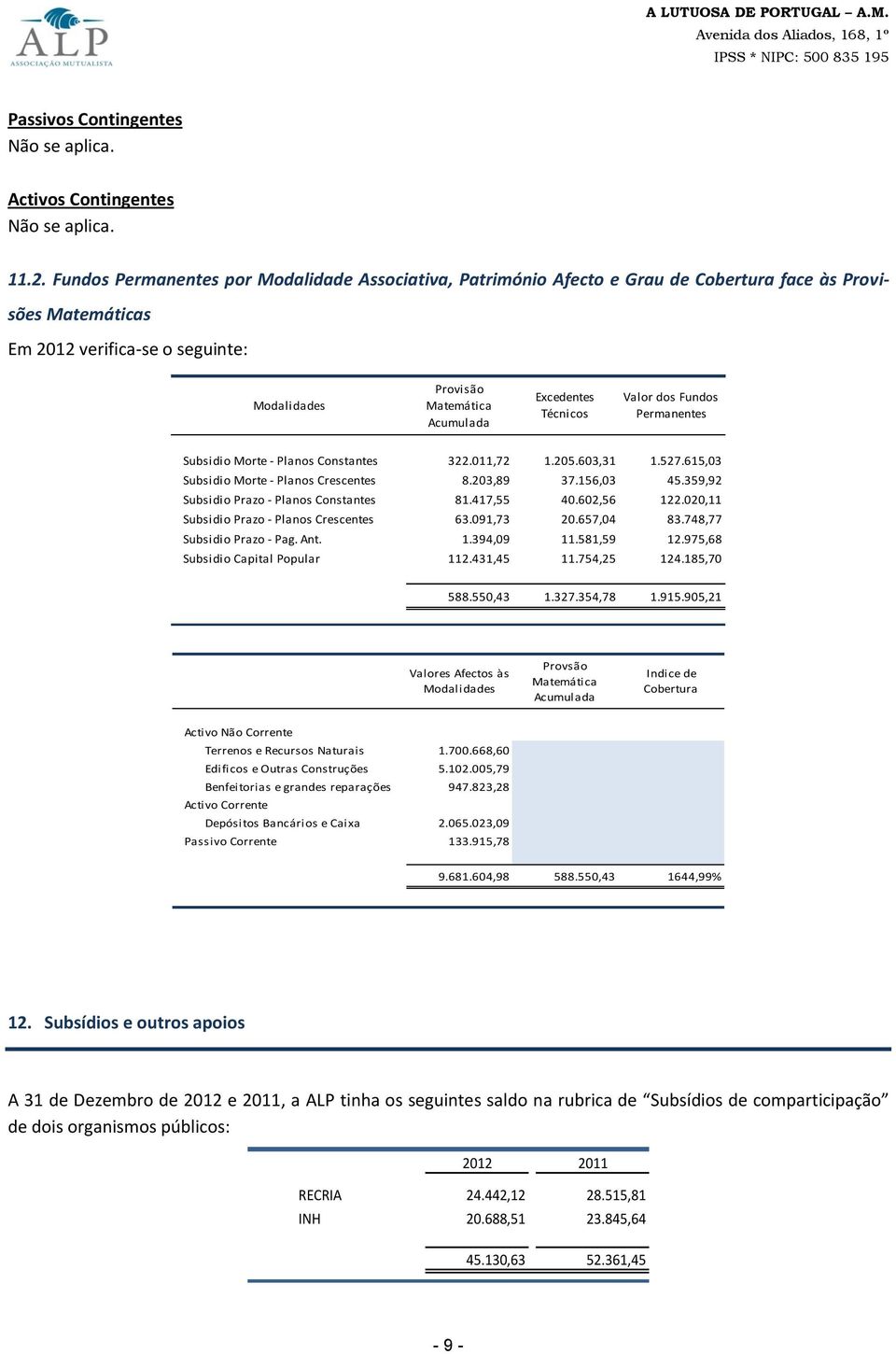 Técnicos Valor dos Fundos Permanentes Subsidio Morte - Planos Constantes 322.011,72 1.205.603,31 1.527.615,03 Subsidio Morte - Planos Crescentes 8.203,89 37.156,03 45.