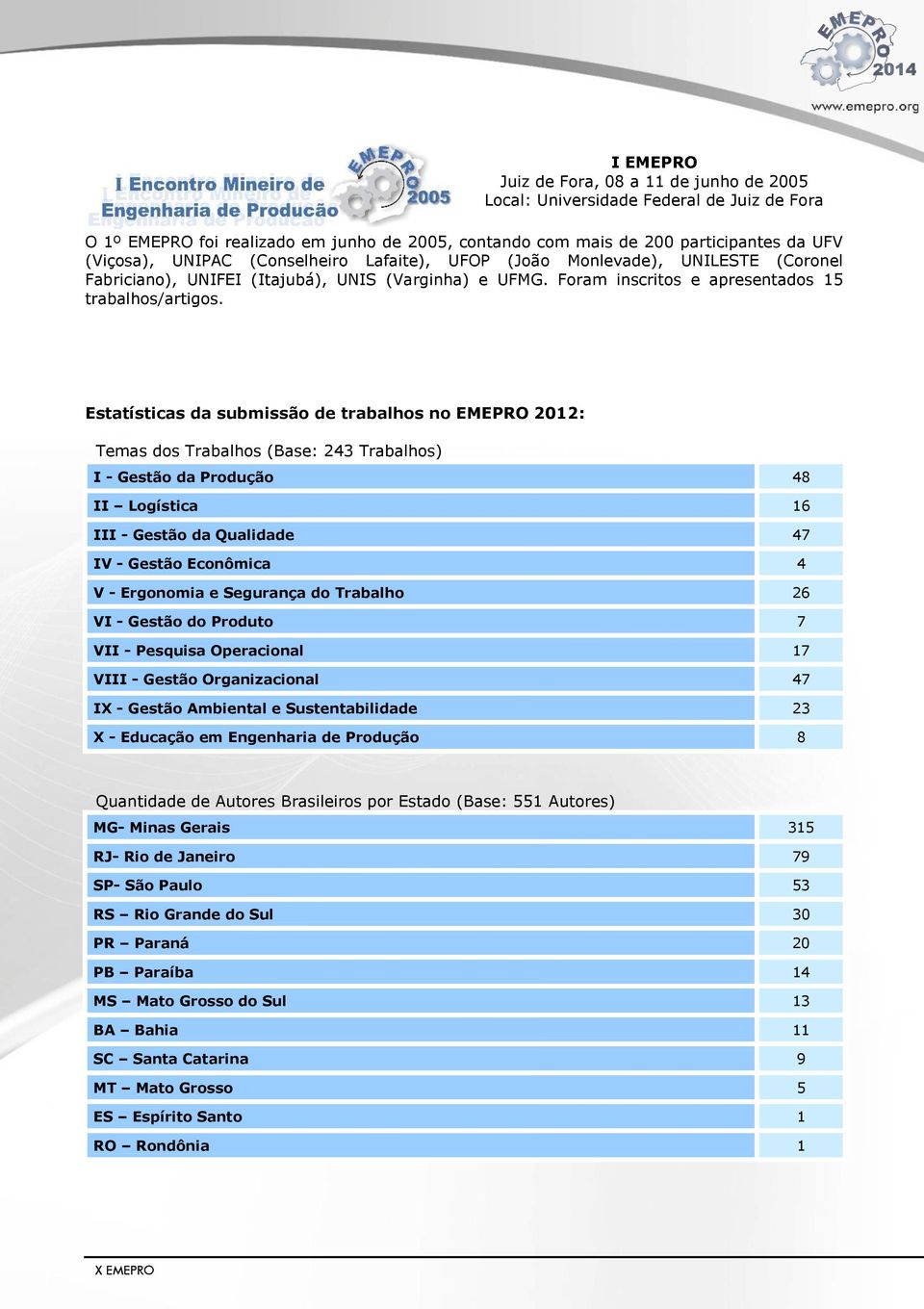 Estatísticas da submissão de trabalhos no EMEPRO 2012: Temas dos Trabalhos (Base: 243 Trabalhos) I - Gestão da Produção 48 II Logística 16 III - Gestão da Qualidade 47 IV - Gestão Econômica 4 V -