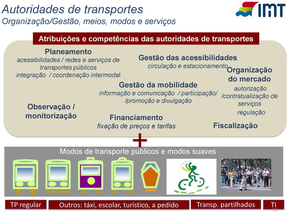 acessibilidades circulação e estacionamento Gestão da mobilidade informação e comunicação / participação/ /promoção e divulgação + Modos de transporte públicos e