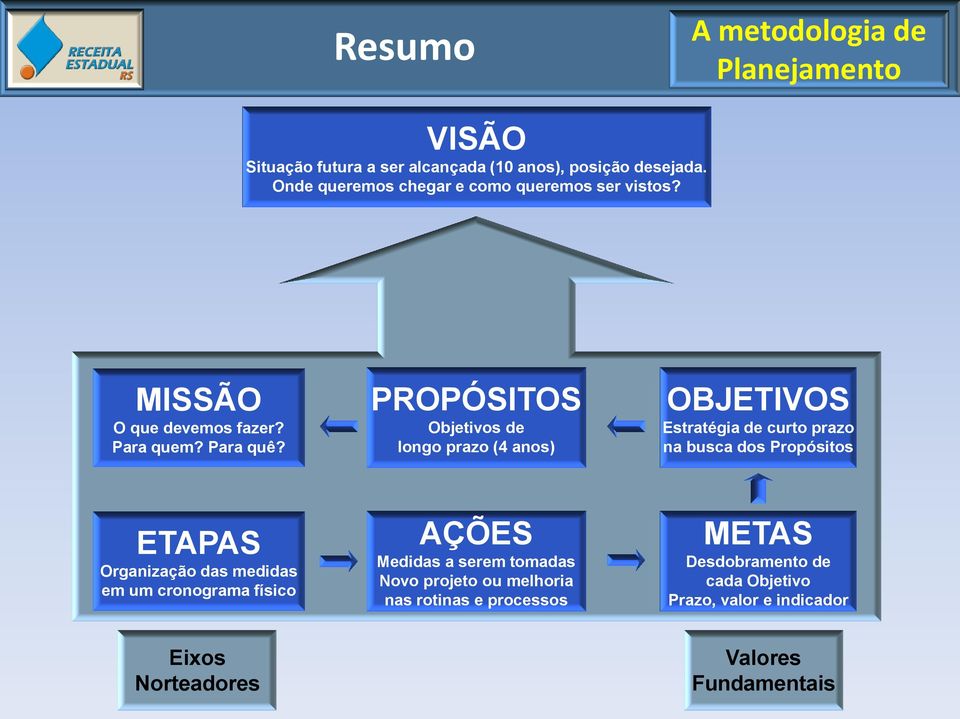 PROPÓSITOS Objetivos de longo prazo (4 anos) OBJETIVOS Estratégia de curto prazo na busca dos Propósitos ETAPAS Organização das medidas