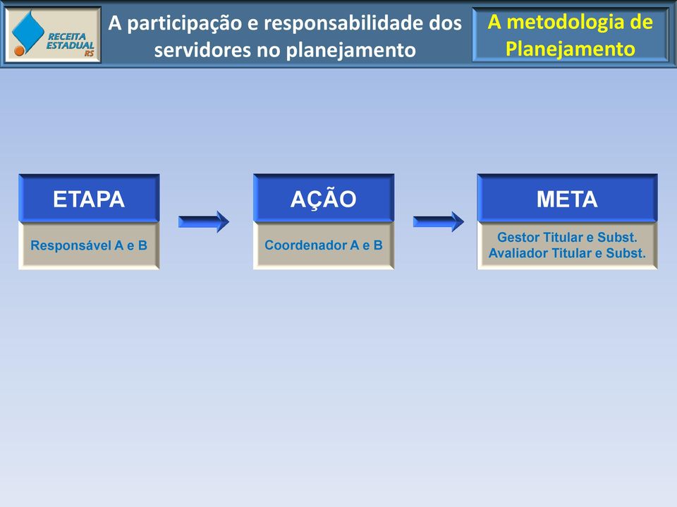 ETAPA AÇÃO META Responsável A e B Coordenador A e