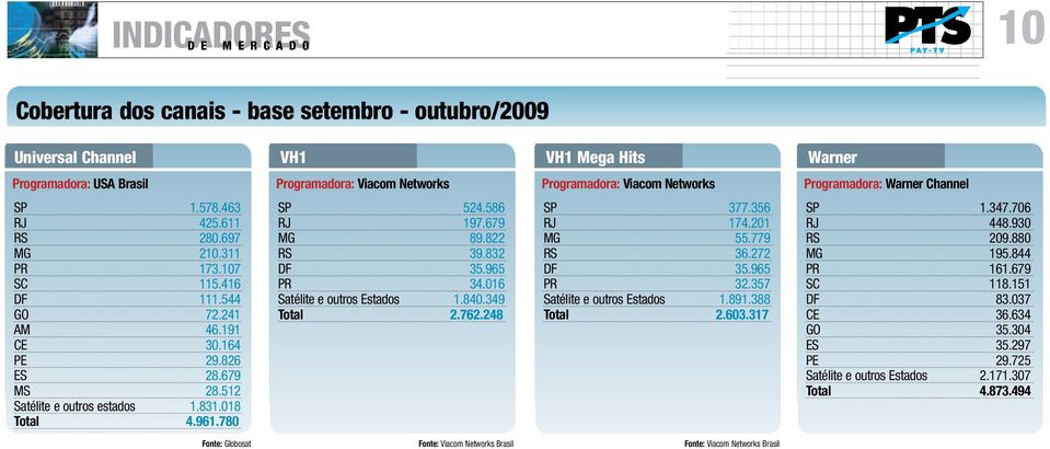 822 RS 39.832 DF 35.965 PR 34.016 Satélite e outros Estados 1.840.349 Total 2.762.248 SP 377.356 RJ 174.201 MG 55.779 RS 36.272 DF 35.965 PR 32.357 Satélite e outros Estados 1.891.388 Total 2.603.