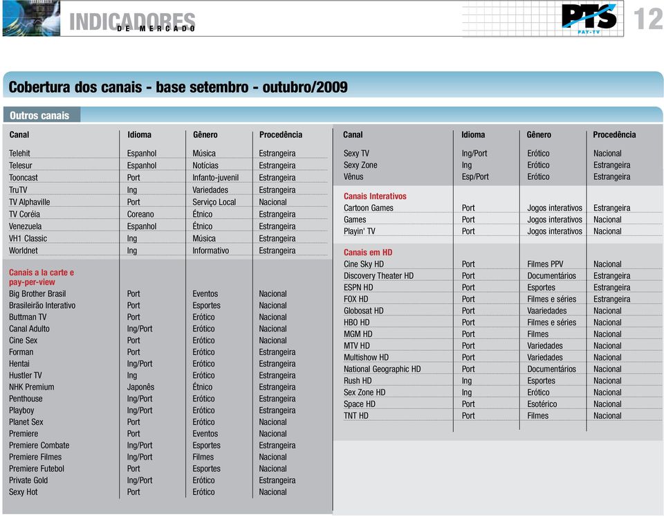 Worldnet Ing Informativo Estrangeira Canais a la carte e pay-per-view Big Brother Brasil Port eventos Nacional Brasileirão Interativo Port esportes Nacional Buttman TV Port erótico Nacional Canal