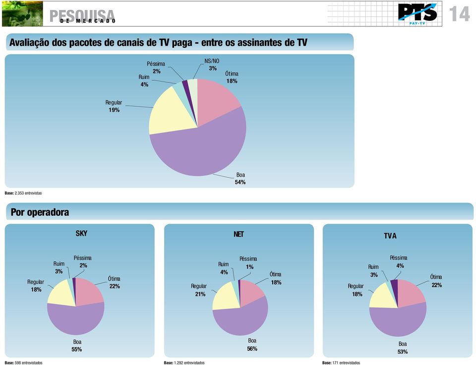 353 entrevistas Por operadora SKY NET TVA Regular 18% Ruim 3% Péssima 2% Ótima 22% Regular 21% Ruim 4%