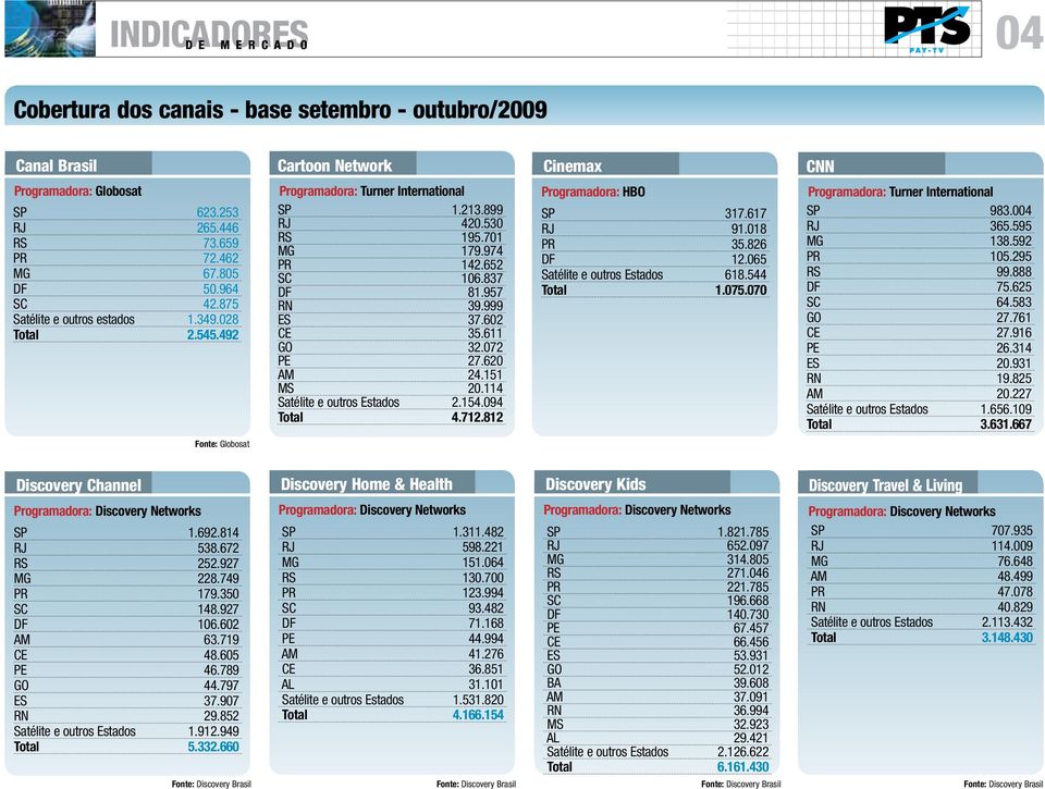 114 Satélite e outros Estados 2.154.094 Total 4.712.812 Programadora: HBO SP 317.617 RJ 91.018 PR 35.826 DF 12.065 Satélite e outros Estados 618.544 Total 1.075.