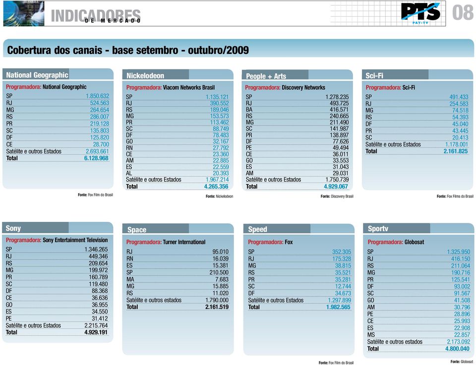 360 AM 22.885 ES 22.559 AL 20.393 Satélite e outros Estados 1.967.214 Total 4.265.356 People + Arts Programadora: Discovery Networks SP 1.278.235 RJ 493.725 BA 416.571 RS 240.665 MG 211.490 SC 141.