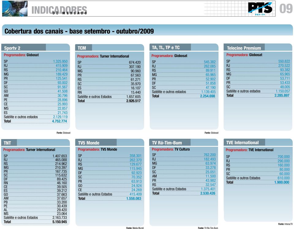 440 Satélite e outros Estados 1.657.605 Total 2.926.517 Programadora: Globosat SP 545.382 RJ 262.085 RS 89.911 MG 65.965 PR 52.902 DF 51.858 SC 47.190 Satélite e outros estados 1.139.405 Total 2.254.