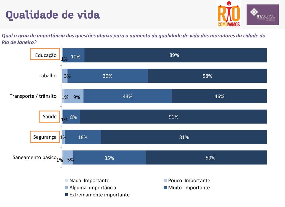 Educação 1% 10% 89% Trabalho 3% 39% 58% Transporte / trânsito 1% 9% 43% 46% Saúde 1% 8%