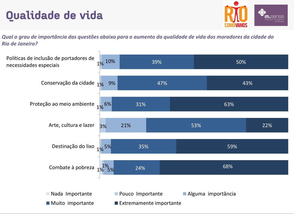 Políticas de inclusão de portadores de necessidades especiais 1% 10% 39% 50% Conservação da cidade 1% 9% 47% 43%