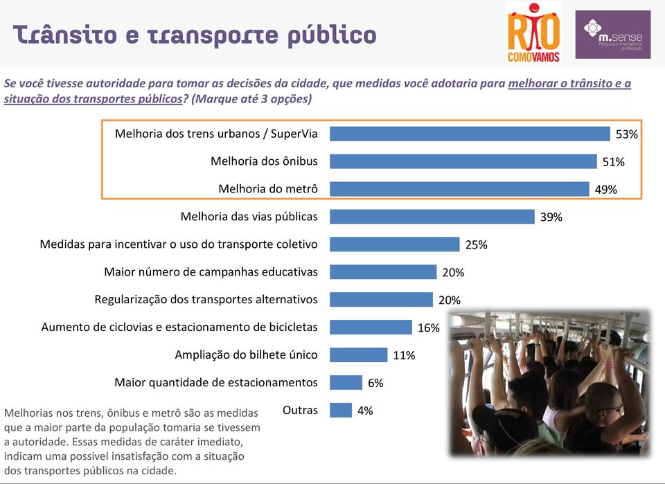 Maior número de campanhas educativas Regularização dos transportes alternativos Aumento de ciclovias e estacionamento de bicicletas 16% 20% 20% Ampliação do bilhete único 11% Maior quantidade de