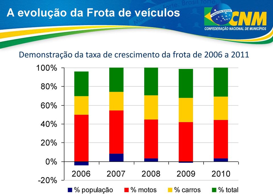 2011 100% 80% 60% 40% 20% 0% -20% 2006 2007