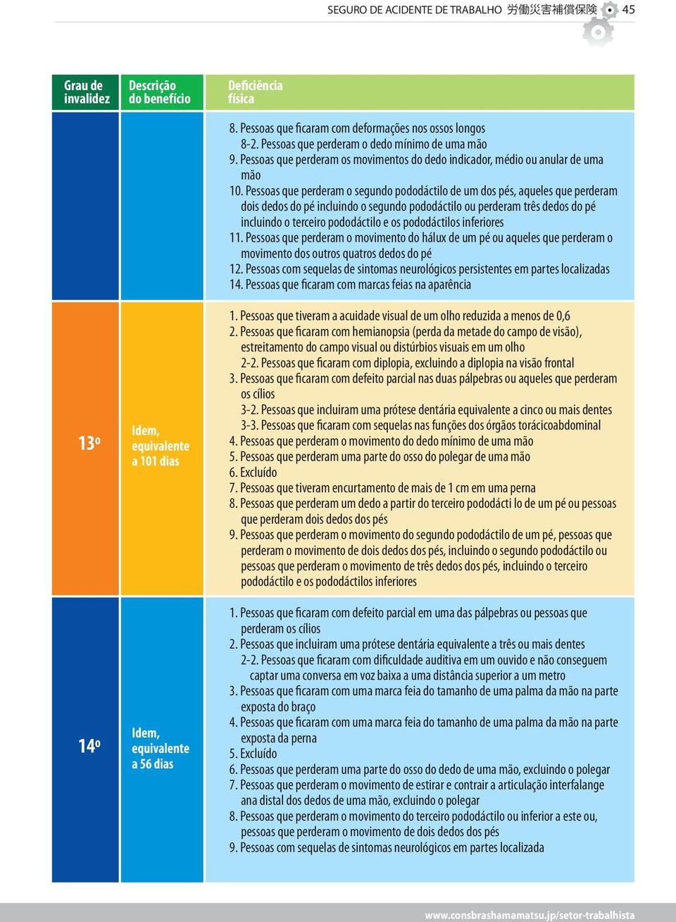 Pessoas que perderam o segundo pododáctilo de um dos pés, aqueles que perderam dois dedos do pé incluindo o segundo pododáctilo ou perderam três dedos do pé incluindo o terceiro pododáctilo e os