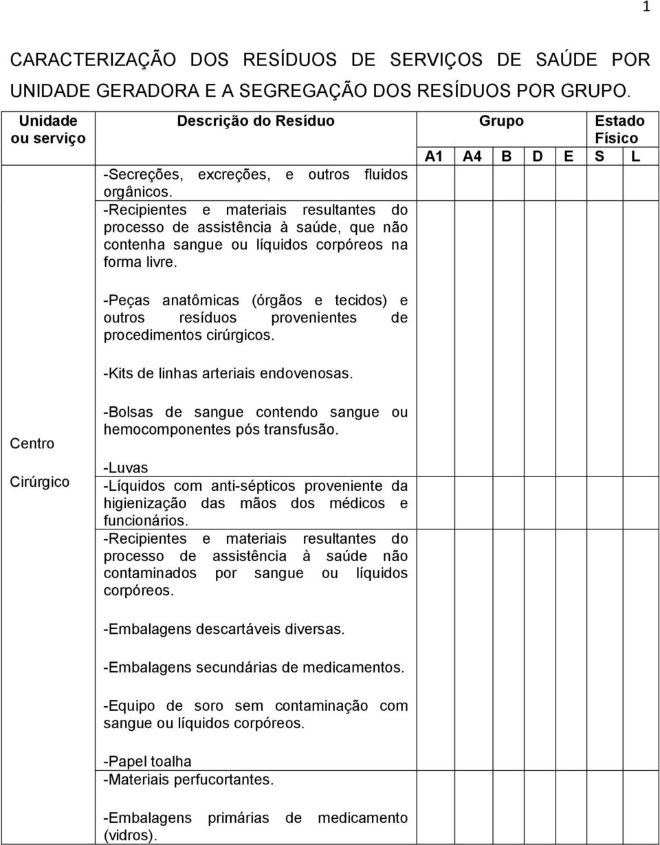 -Peças anatômicas (órgãos e tecidos) e outros resíduos provenientes de procedimentos cirúrgicos. -Kits de linhas arteriais endovenosas.