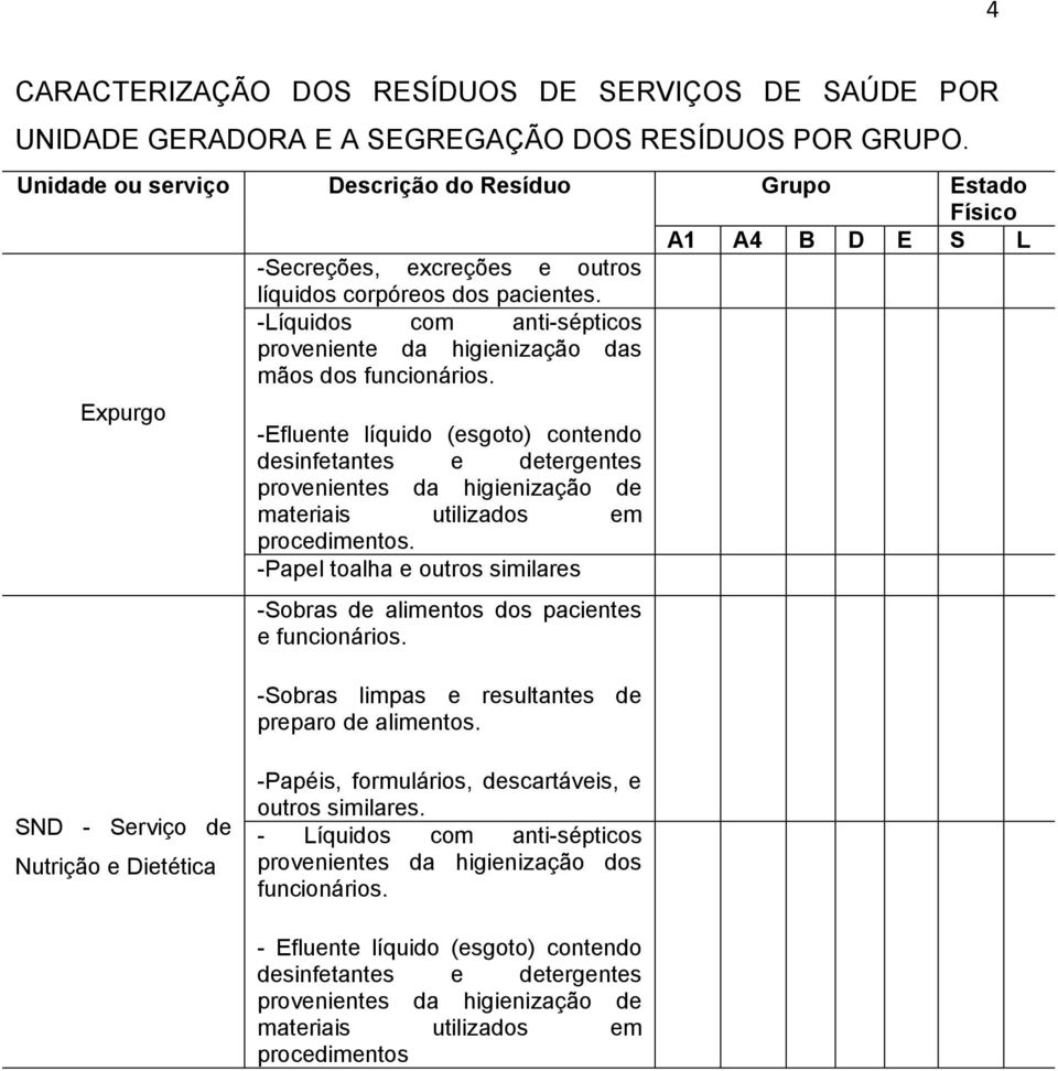 -Papel toalha e outros similares -Sobras de alimentos dos pacientes e funcionários. -Sobras limpas e resultantes de preparo de alimentos.