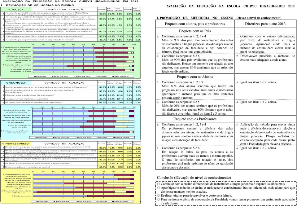 5% Concorda que o método de orientação com divisão da série conforme o nível de 2 compreensão de japonês, é uma forma eficiente para melhorar o aprendizado da língua 61.3% 32.7% 3.5% 2.0% 0.