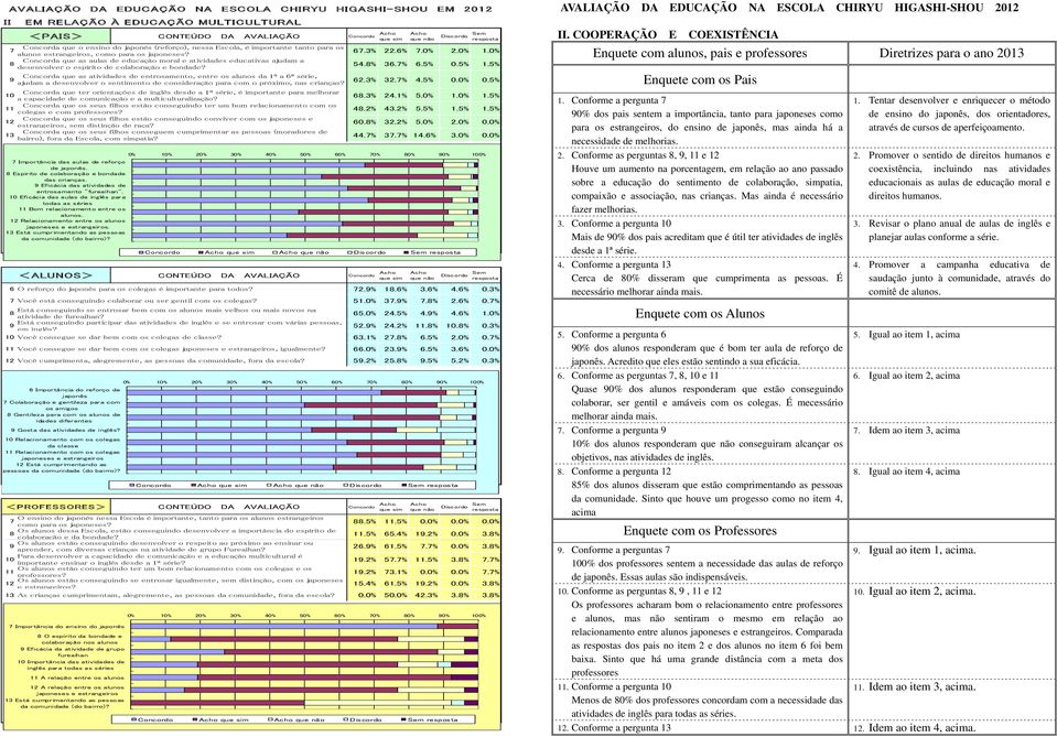 5% 0.5% 1.5% Concorda que as atividades de entrosamento, entre os alunos da 1ª a 6ª série, 9 62.3% 32.7% 4.5% 0.0% 0.