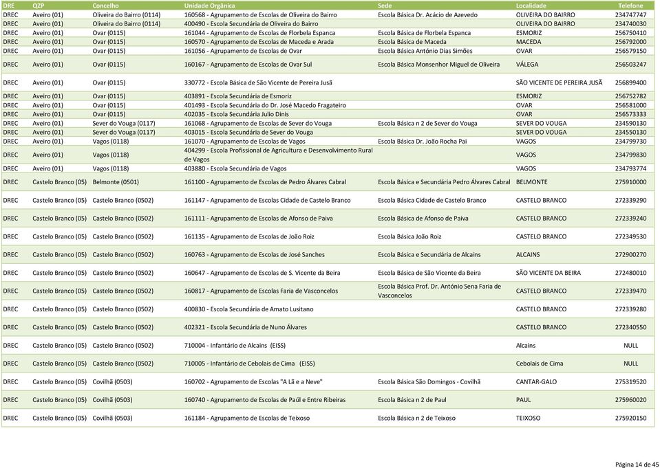 161044 - Agrupamento de Escolas de Florbela Espanca Escola Básica de Florbela Espanca ESMORIZ 256750410 DREC Aveiro (01) Ovar (0115) 160570 - Agrupamento de Escolas de Maceda e Arada Escola Básica de