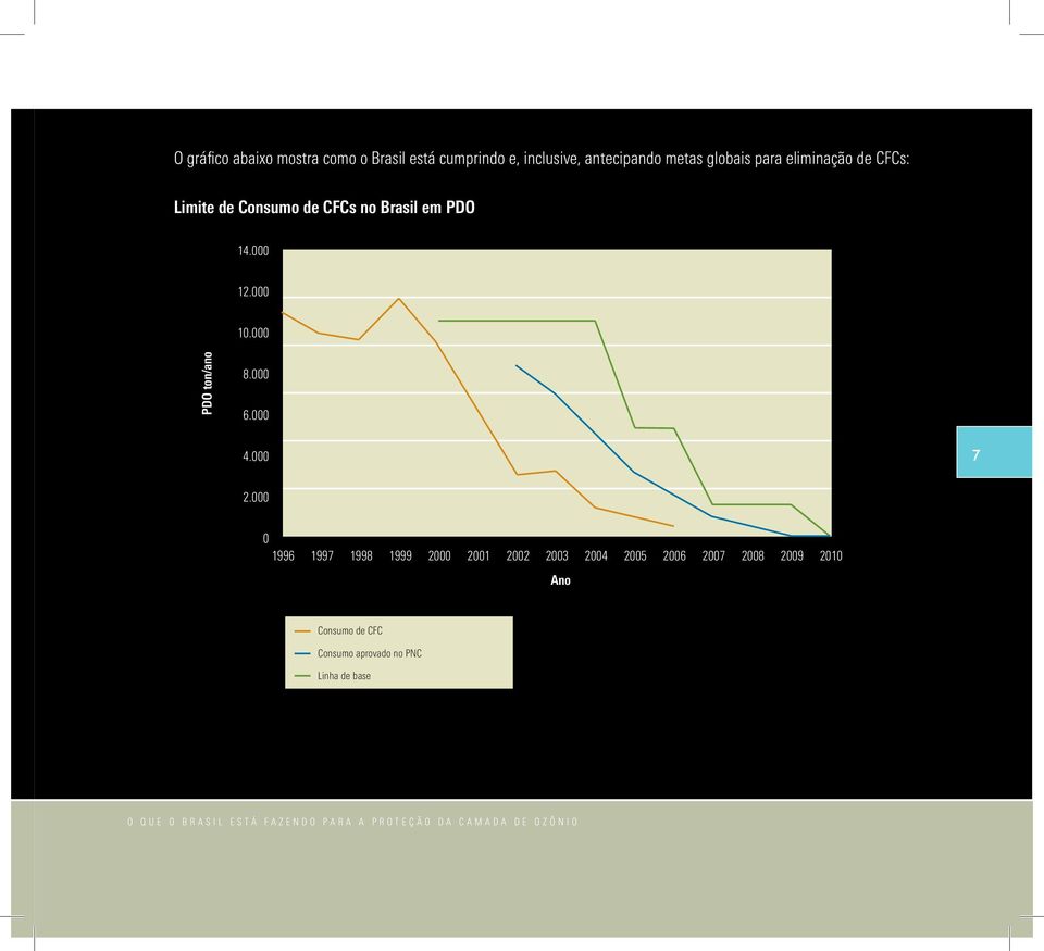 000 0 1996 1997 1998 1999 2000 2001 2002 2003 2004 2005 2006 2007 2008 2009 2010 Ano Consumo de CFC Consumo