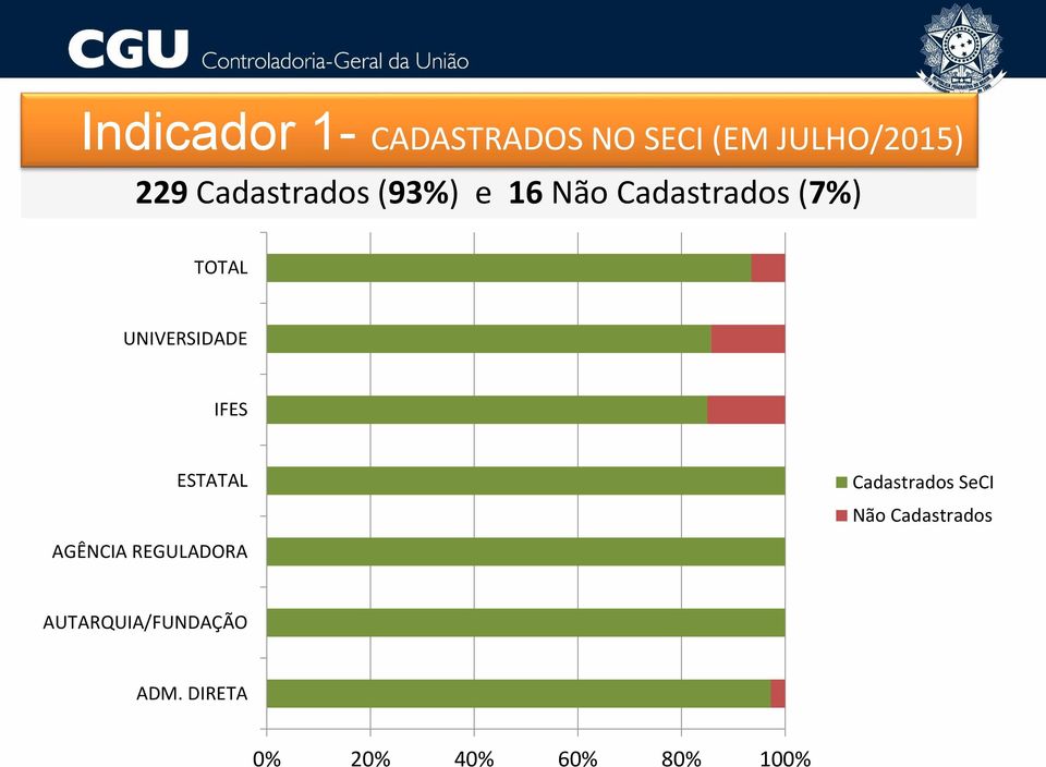 UNIVERSIDADE IFES ESTATAL AGÊNCIA REGULADORA Cadastrados