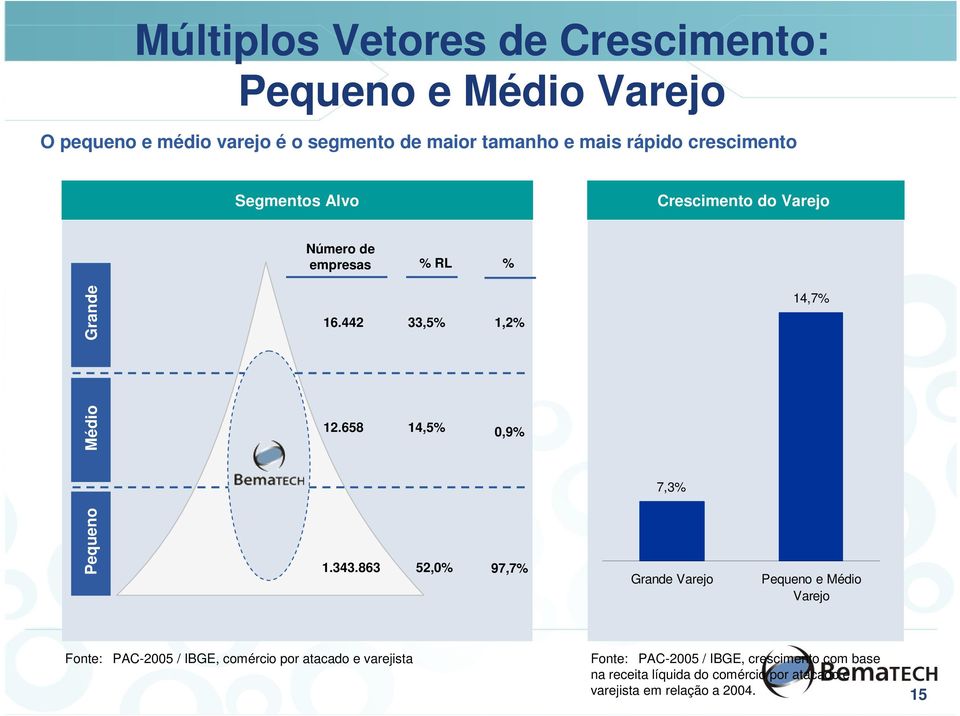 658 14,5% 0,9% 7,3% Pequeno 1.343.