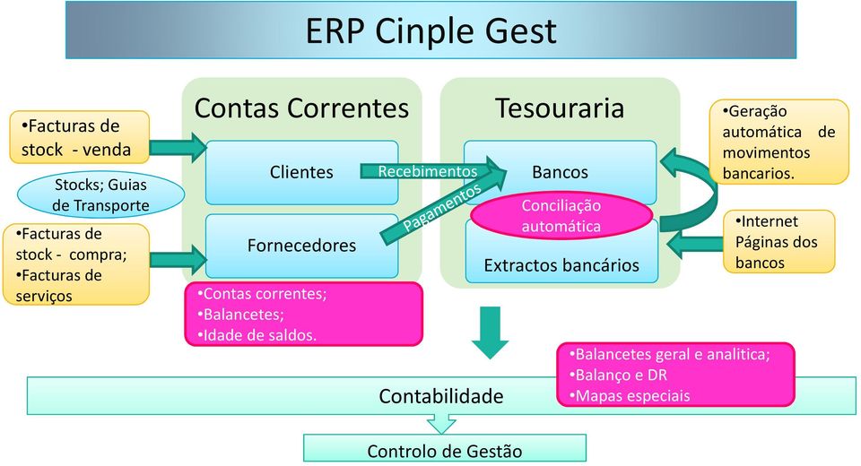 Recebimentos Contabilidade Tesouraria Bancos Conciliação automática Extractos bancários Balancetes geral e