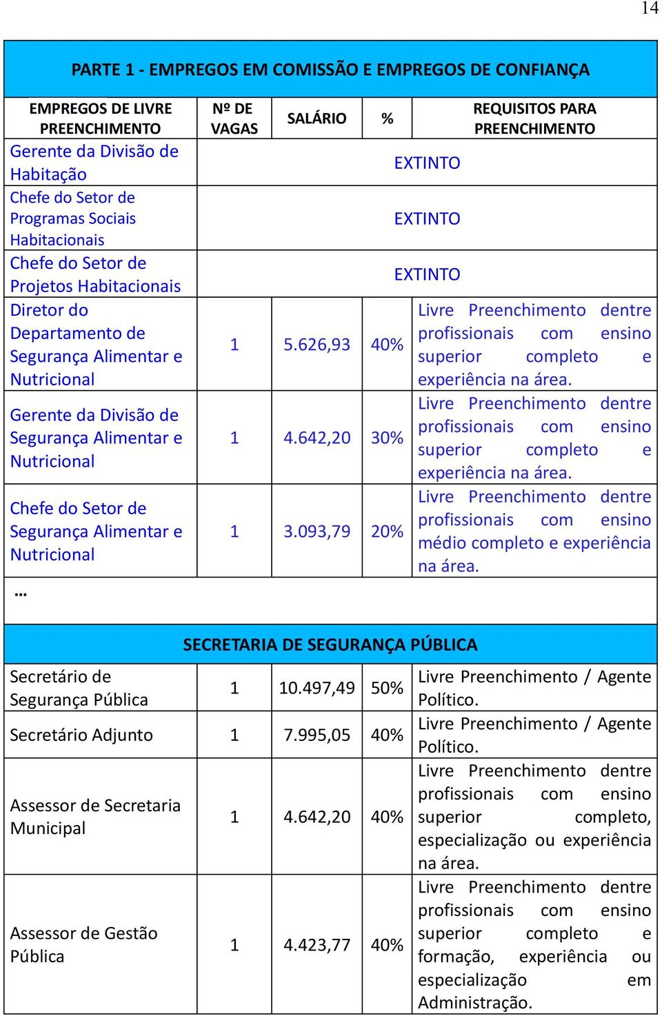 626,93 40% experiência experiência Secretário de Segurança Pública SECRETARIA DE SEGURANÇA PÚBLICA 1 10.497,49 50% Secretário Adjunto 1 7.