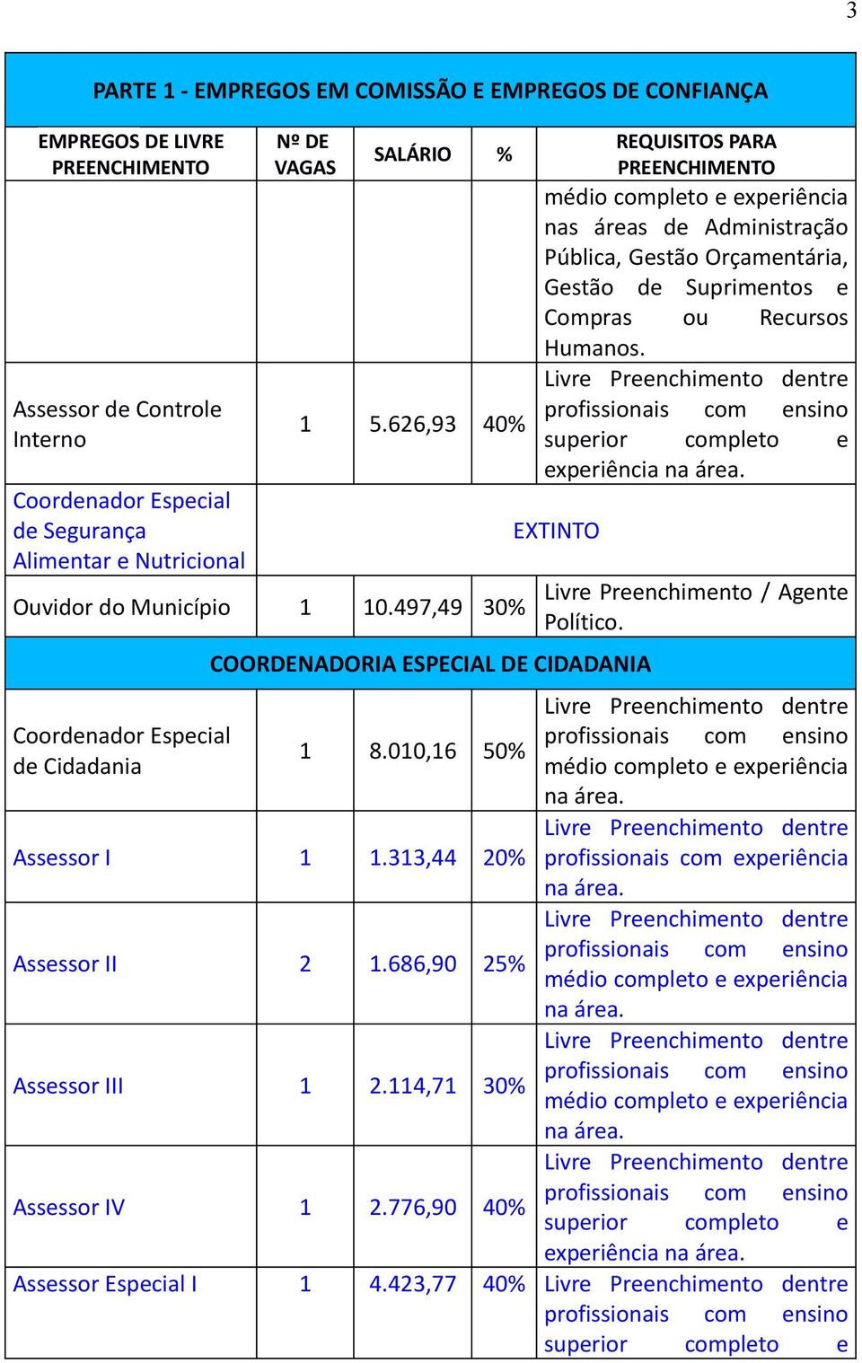 Recursos Humanos. experiência COORDENADORIA ESPECIAL DE CIDADANIA 1 8.010,16 50% Assessor I 1 1.313,44 20% Assessor II 2 1.