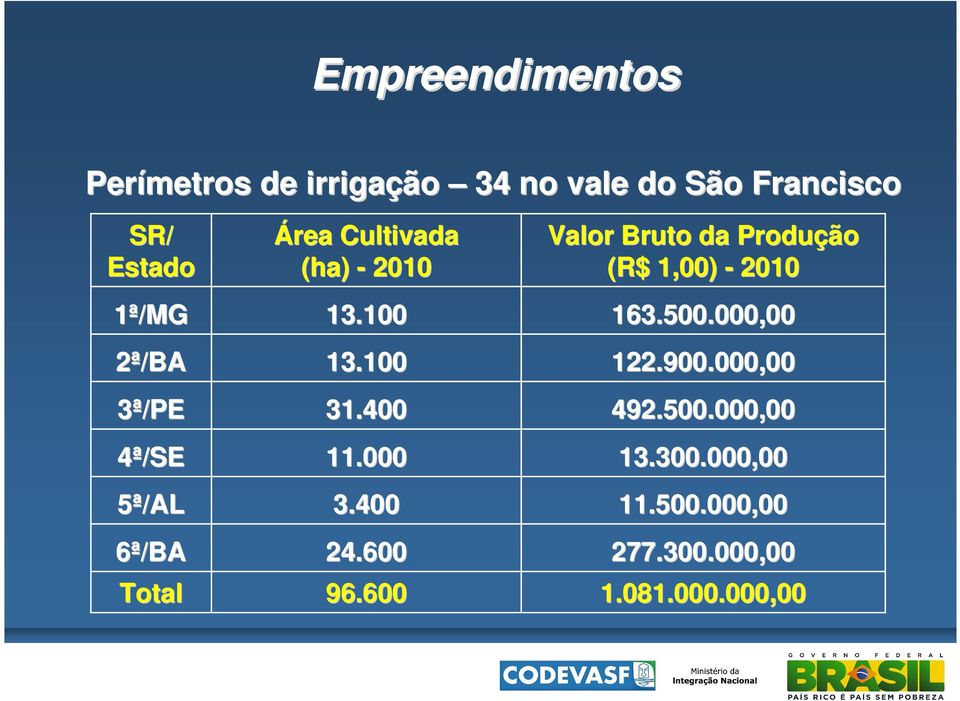 400 11.000 3.400 24.600 96.600 Valor Bruto da Produção (R$ 1,00) - 2010 163.500.
