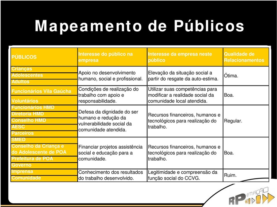 Funcionários Vila Gaúcha Voluntários Funcionários HMD Diretoria HMD Conselho HMD AESC Parceiros SMED Conselho da Criança e do Adolescente de POA Prefeitura de POA Governo Imprensa Comunidade