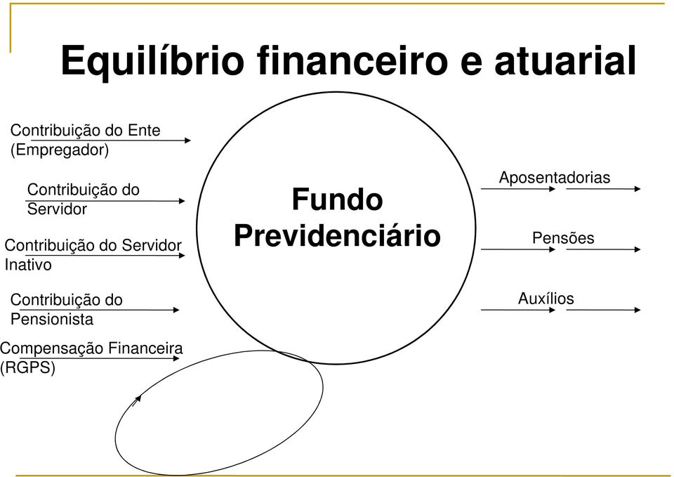 Servidor Inativo Contribuição do Pensionista Compensação